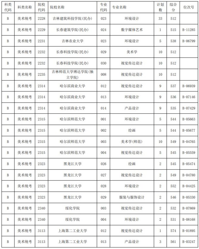 2021浙江高考艺术类二本第一段平行投档分数线