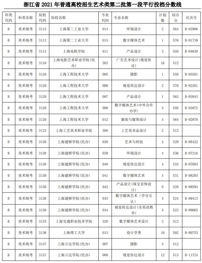 2021浙江高考艺术类二本第一段平行投档分数线