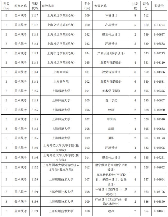 2021浙江高考艺术类二本第一段平行投档分数线