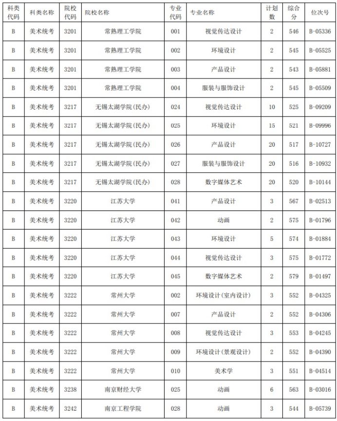 2021浙江高考艺术类二本第一段平行投档分数线