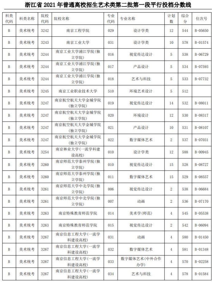 2021浙江高考艺术类二本第一段平行投档分数线