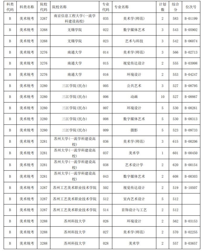 2021浙江高考艺术类二本第一段平行投档分数线