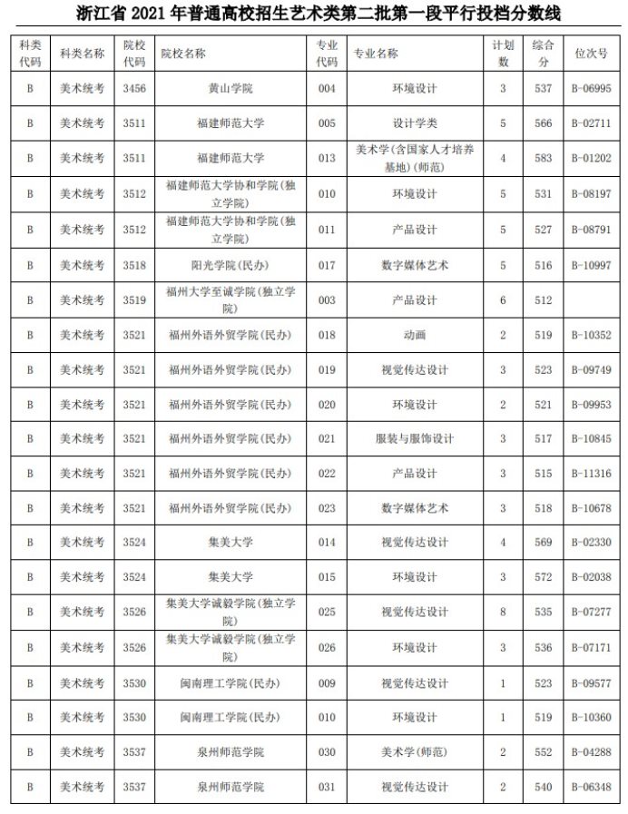 2021浙江高考艺术类二本第一段平行投档分数线