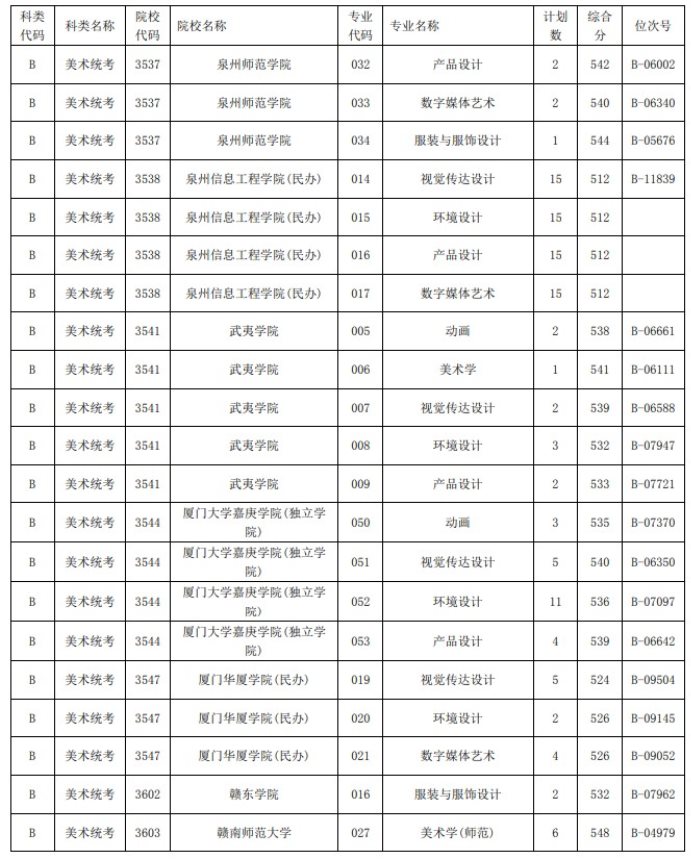 2021浙江高考艺术类二本第一段平行投档分数线