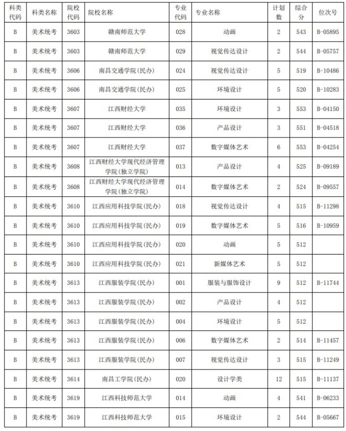 2021浙江高考艺术类二本第一段平行投档分数线