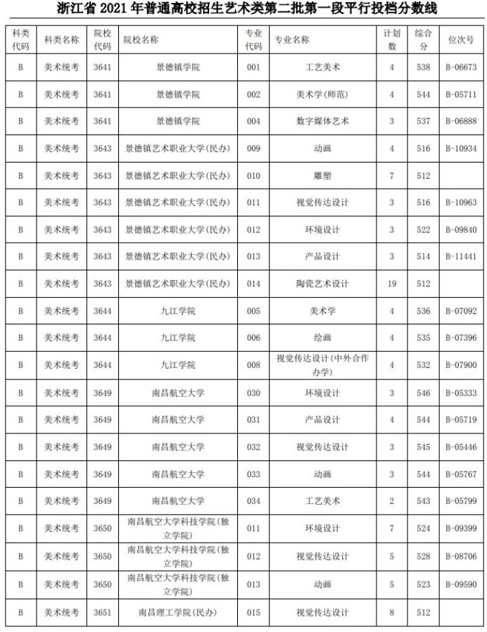 2021浙江高考艺术类二本第一段平行投档分数线