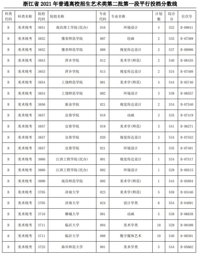 2021浙江高考艺术类二本第一段平行投档分数线