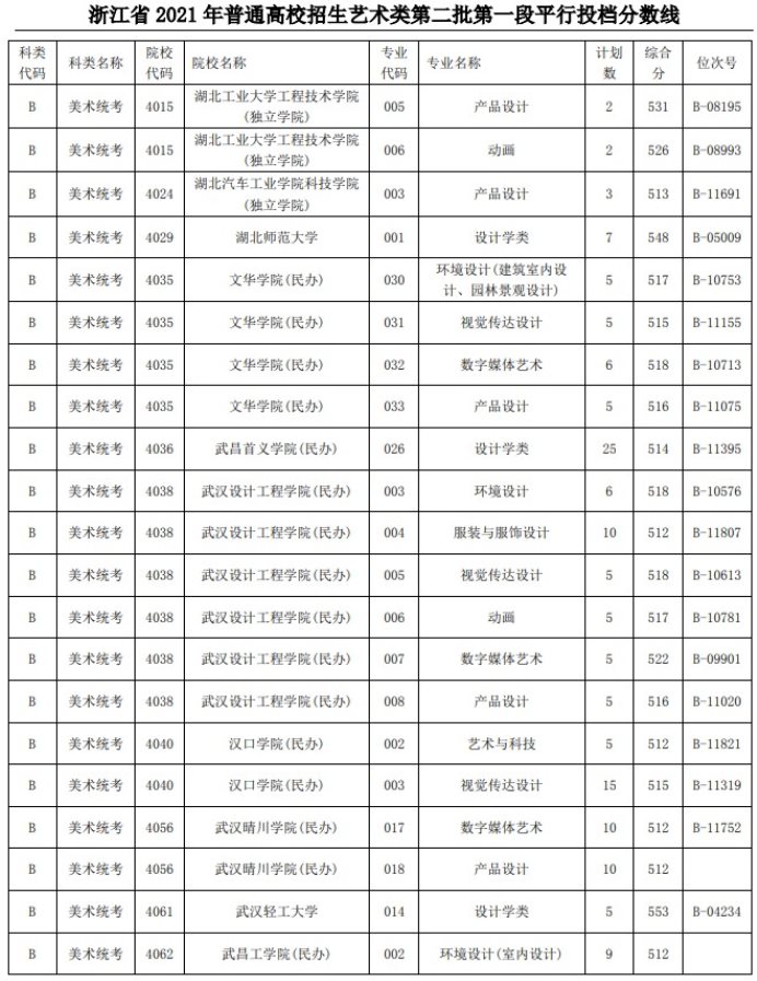 2021浙江高考艺术类二本第一段平行投档分数线