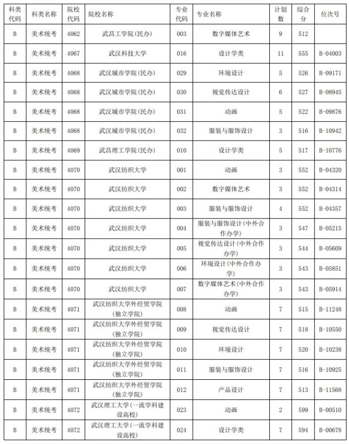 2021浙江高考艺术类二本第一段平行投档分数线