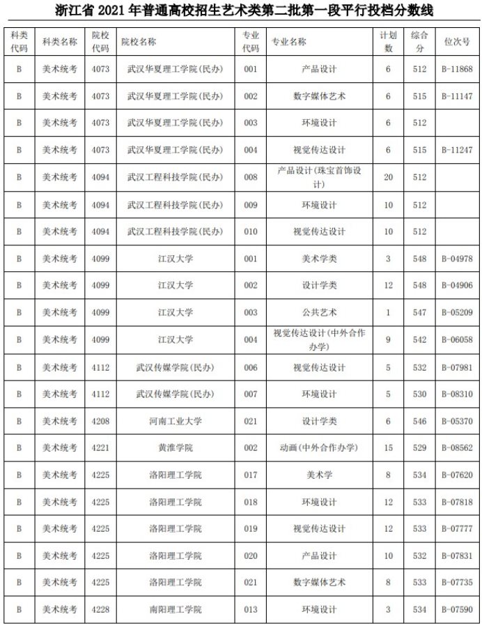 2021浙江高考艺术类二本第一段平行投档分数线