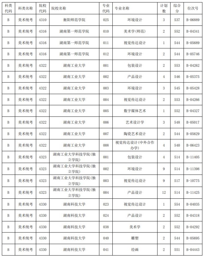 2021浙江高考艺术类二本第一段平行投档分数线