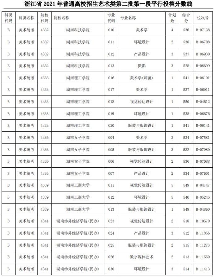 2021浙江高考艺术类二本第一段平行投档分数线