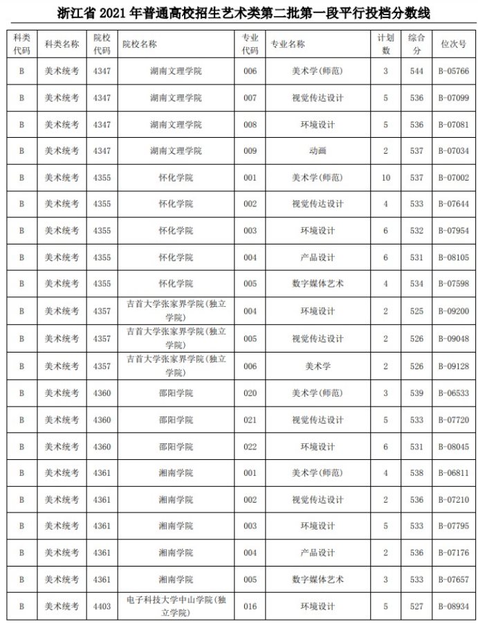 2021浙江高考艺术类二本第一段平行投档分数线