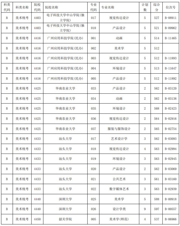 2021浙江高考艺术类二本第一段平行投档分数线