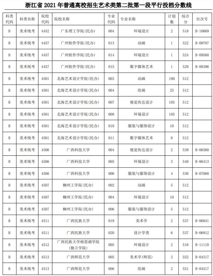 2021浙江高考艺术类二本第一段平行投档分数线