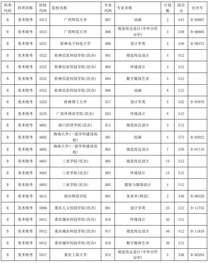 2021浙江高考艺术类二本第一段平行投档分数线