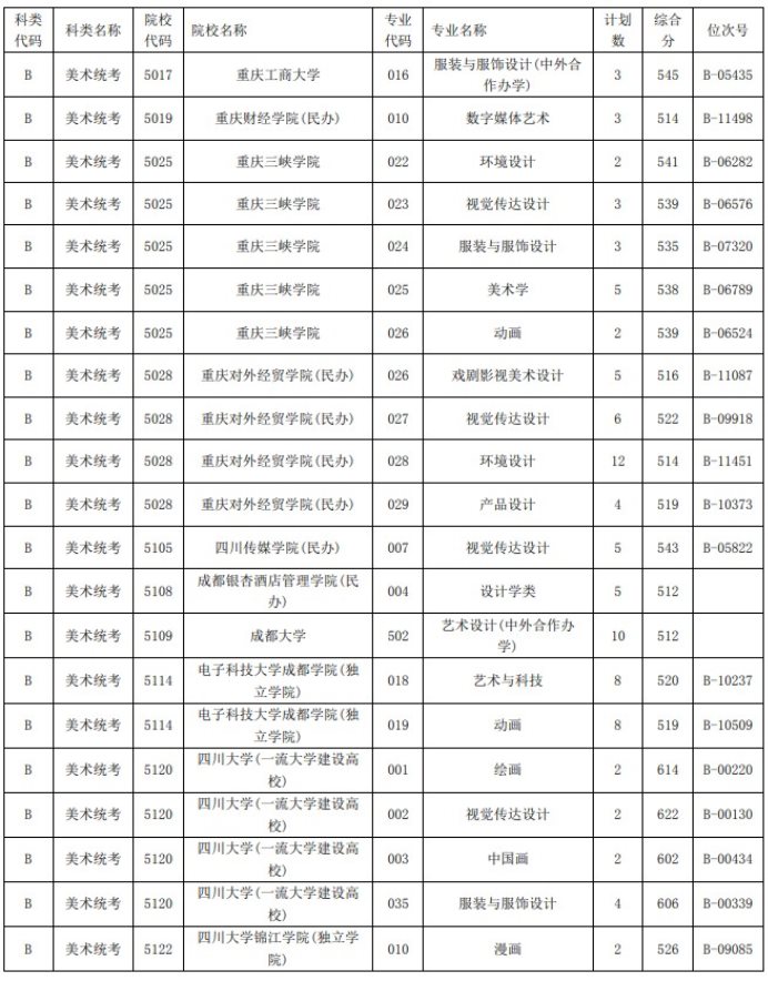 2021浙江高考艺术类二本第一段平行投档分数线