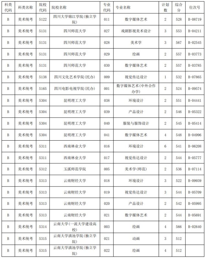 2021浙江高考艺术类二本第一段平行投档分数线