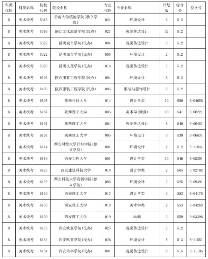 2021浙江高考艺术类二本第一段平行投档分数线