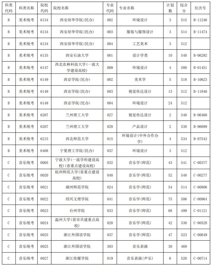 2021浙江高考艺术类二本第一段平行投档分数线