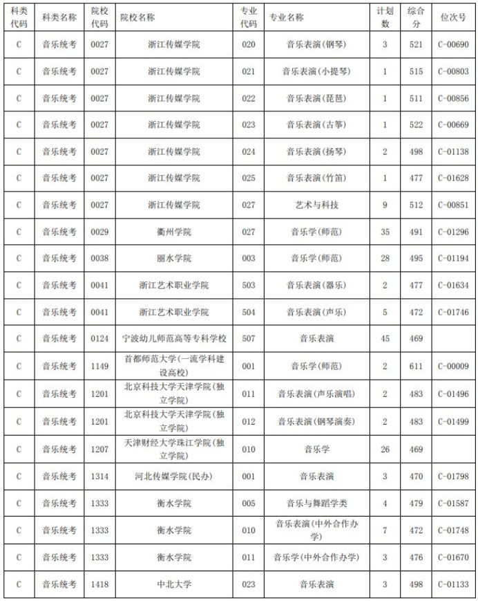 2021浙江高考艺术类二本第一段平行投档分数线