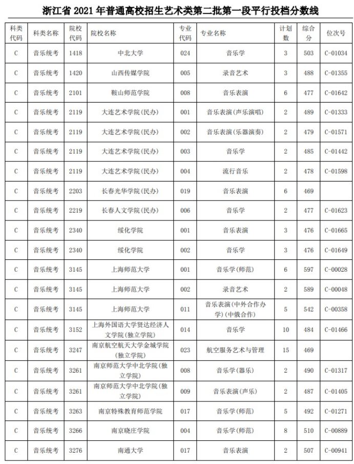 2021浙江高考艺术类二本第一段平行投档分数线