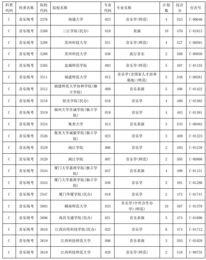 2021浙江高考艺术类二本第一段平行投档分数线