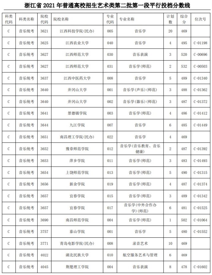 2021浙江高考艺术类二本第一段平行投档分数线