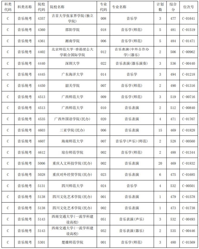 2021浙江高考艺术类二本第一段平行投档分数线