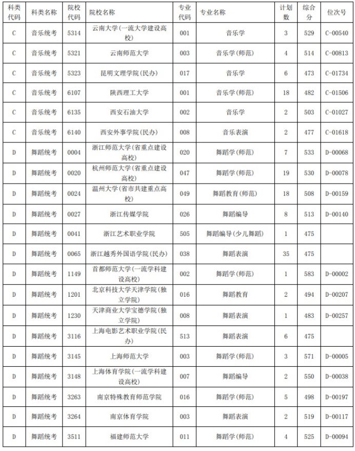 2021浙江高考艺术类二本第一段平行投档分数线