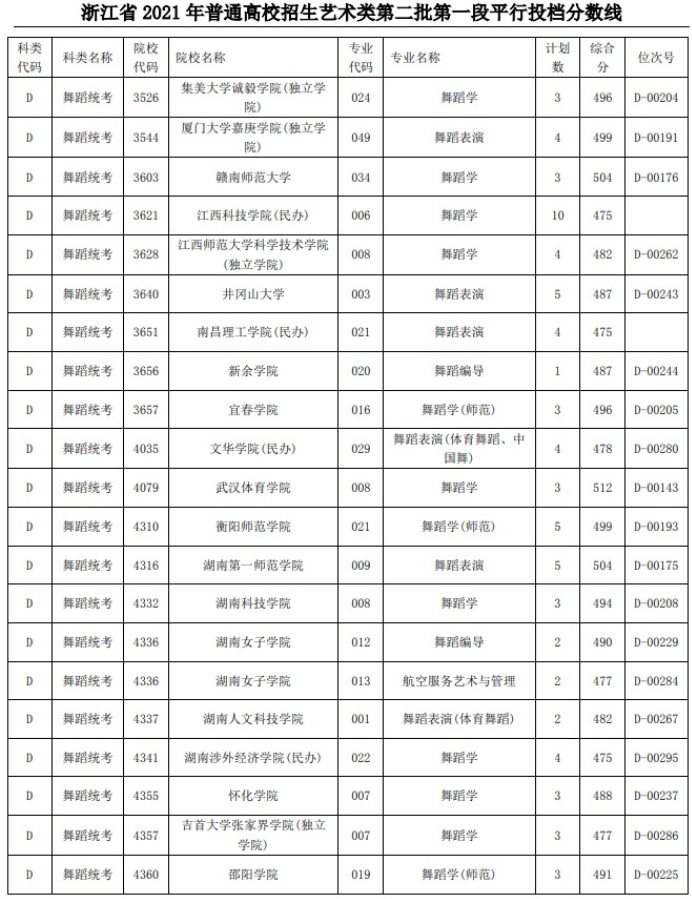 2021浙江高考艺术类二本第一段平行投档分数线