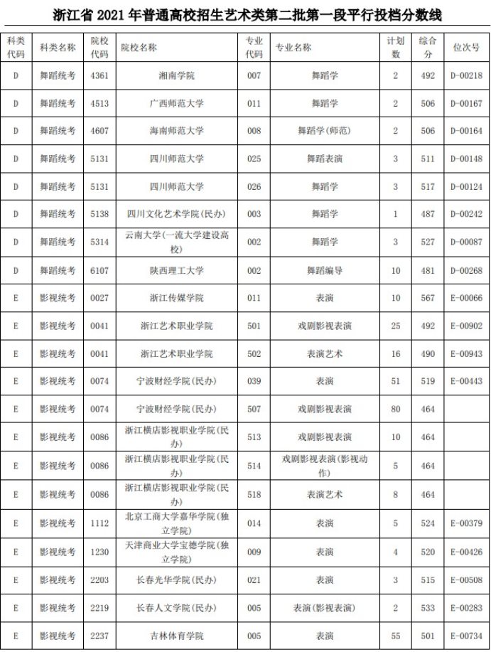 2021浙江高考艺术类二本第一段平行投档分数线