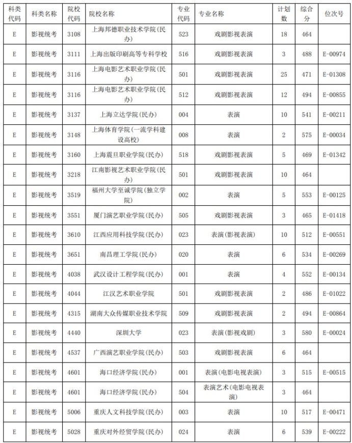 2021浙江高考艺术类二本第一段平行投档分数线