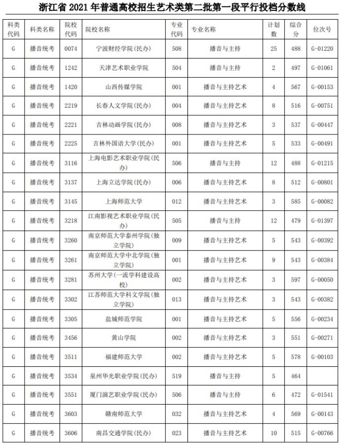 2021浙江高考艺术类二本第一段平行投档分数线