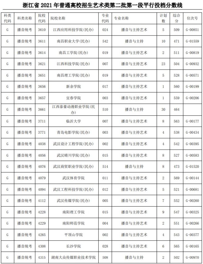 2021浙江高考艺术类二本第一段平行投档分数线