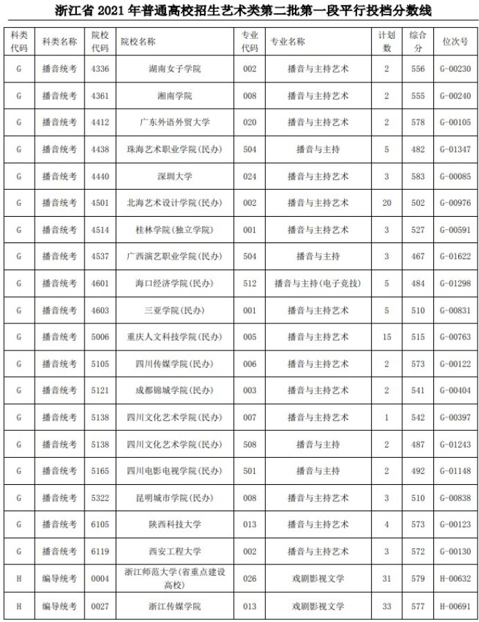 2021浙江高考艺术类二本第一段平行投档分数线