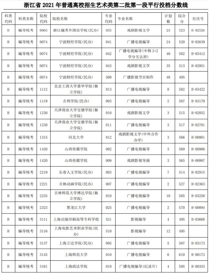 2021浙江高考艺术类二本第一段平行投档分数线