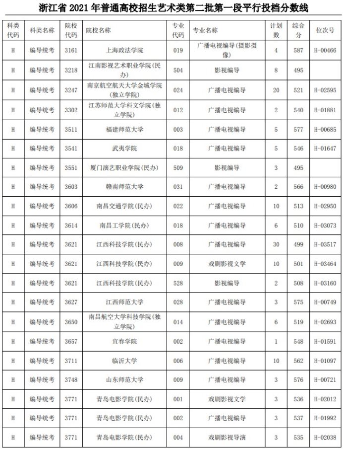 2021浙江高考艺术类二本第一段平行投档分数线