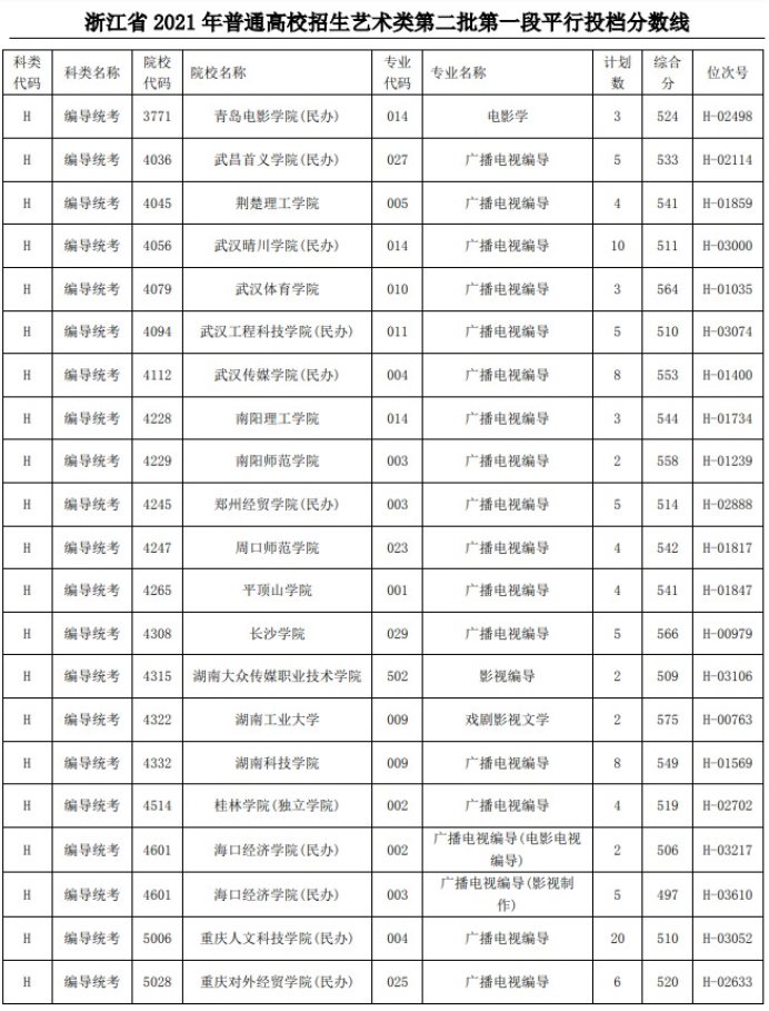 2021浙江高考艺术类二本第一段平行投档分数线