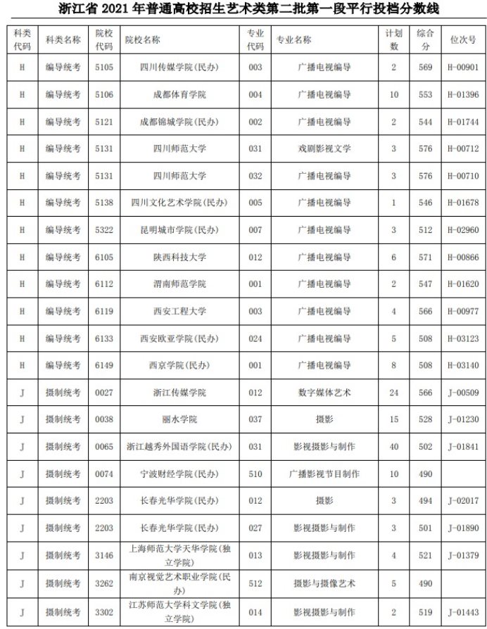 2021浙江高考艺术类二本第一段平行投档分数线