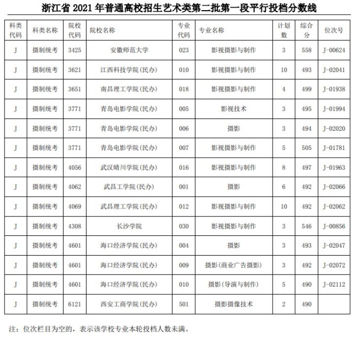 2021浙江高考艺术类二本第一段平行投档分数线