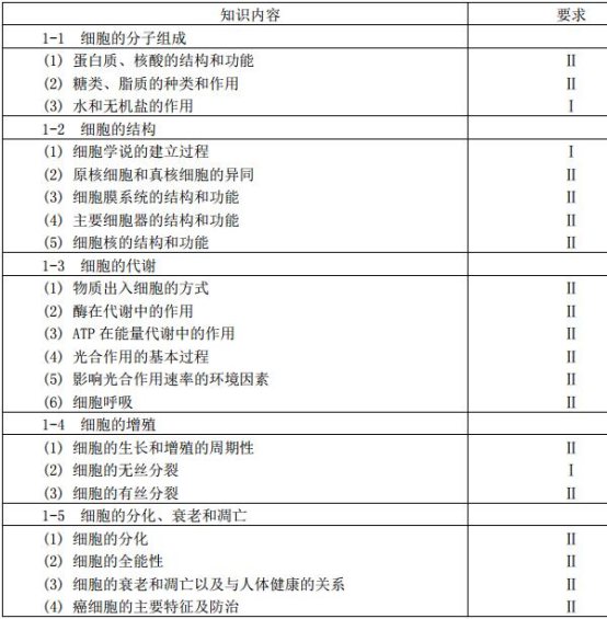 2017宁夏高考生物考试大纲及说明解读