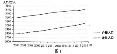 中国人口增长率变化图_2012老年人口增长率