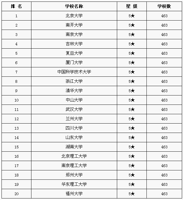 2015年中国化学类专业大学排名_最新化学专业