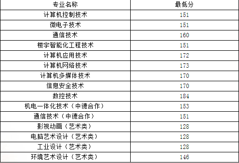 2015年上海电子信息职业技术学院自主招生录