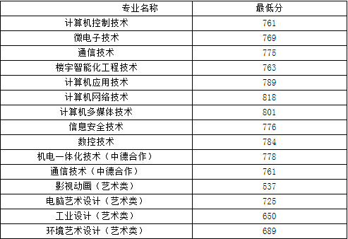 2015年上海电子信息职业技术学院自主招生录