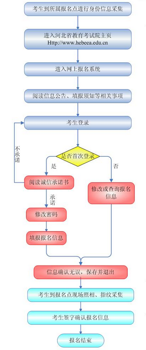 2016年河北高考报名入口:河北省教育考试院_