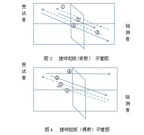 2016年辽宁高考乒乓球专项测试方法与评分标