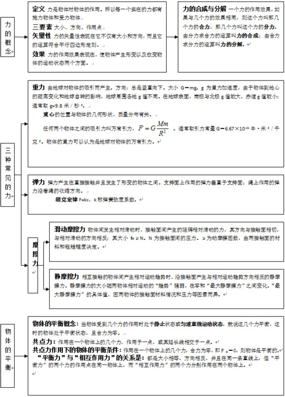 高中物理静力学知识结构图