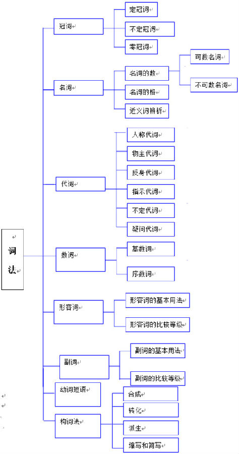 现在完成时的结构